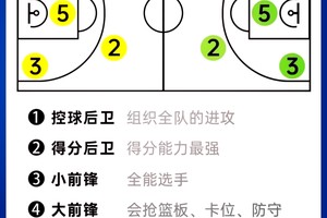  业余爱好者大前锋如何提升比赛表现？两种高效策略的对比与推荐